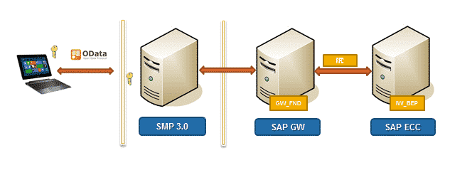 SAP Mobile Platform 3.0 Architecture Sample