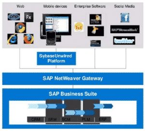 SAP Gateway