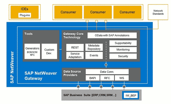 SAP Gateway Architecture