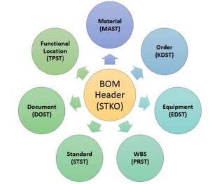 SAP BOM Tables For BOM Header, Items And Components And Category – SAP4TECH