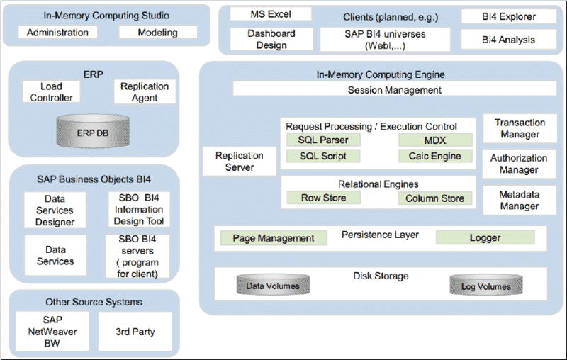 sap hana studio for mac